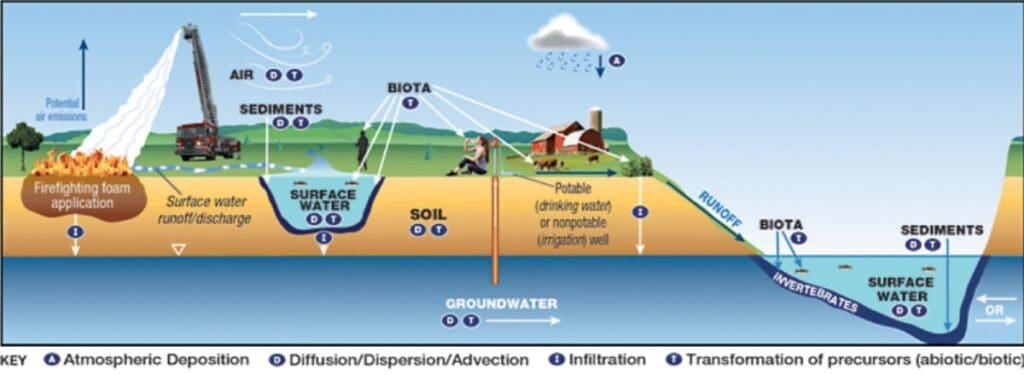 AFFF Fire Fighter Foam Contamination